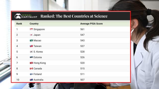 <ruby ><rb><span class="jlpt-n3" word="日本">日本</span></rb><rt>にほん</rt></ruby><span class="" word="の">の</span><ruby ><rb><span class="unknown" word="中学生">中学生</span></rb><rt>ちゅうがくせい</rt></ruby><span class="" word="、">、</span><ruby ><rb><span class="jlpt-n4" word="科学">科学</span></rb><rt>かがく</rt></ruby><span class="" word="の">の</span><span class="jlpt-n5" word="テスト">テスト</span><span class="" word="で">で</span><ruby ><rb><span class="jlpt-n4" word="世界">世界</span></rb><rt>せかい</rt></ruby><span class="" word="の">の</span><ruby ><rb><span class="jlpt-n1" word="上位">上位</span></rb><rt>じょうい</rt></ruby><span class="" word="に">に</span>