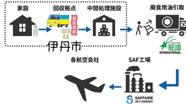 <ruby ><rb><span class="jlpt-n5" word="家庭">家庭</span></rb><rt>かてい</rt></ruby><span class="" word="の">の</span><ruby ><rb><span class="" word="使">使</span></rb><rt>つか</rt></ruby><span class="" word="い">い</span><ruby ><rb><span class="" word="終">終</span></rb><rt>お</rt></ruby><span class="" word="わ">わ</span><span class="" word="っ">っ</span><span class="" word="た">た</span><ruby ><rb><span class="jlpt-n3" word="油">油</span></rb><rt>あぶら</rt></ruby><span class="" word="が">が</span><ruby ><rb><span class="jlpt-n5" word="飛行機">飛行機</span></rb><rt>ひこうき</rt></ruby><span class="" word="の">の</span><ruby ><rb><span class="jlpt-n1" word="燃料">燃料</span></rb><rt>ねんりょう</rt></ruby><span class="" word="に">に</span><span class="jlpt-n5" word="なる">なる</span><ruby ><rb><span class="" word="取">取</span></rb><rt>と</rt></ruby><span class="" word="り">り</span><ruby ><rb><span class="" word="組">組</span></rb><rt>く</rt></ruby><span class="" word="み">み</span>